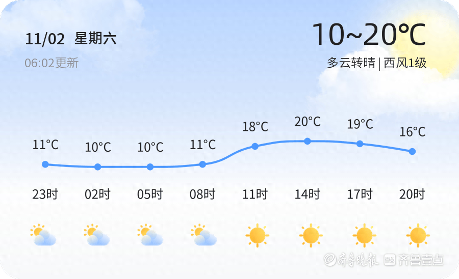 2024 年 11 月 2 日东营天气：多云转晴，温差大，未来三天晴朗趋势，你准备好了吗？  第1张