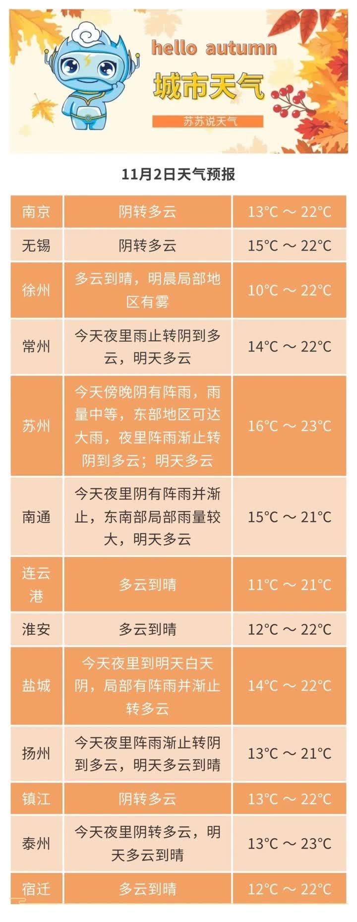 11 月 1 日至 4 日天气大揭秘！最高温 22℃，最低温仅 8℃，你准备好了吗？  第2张