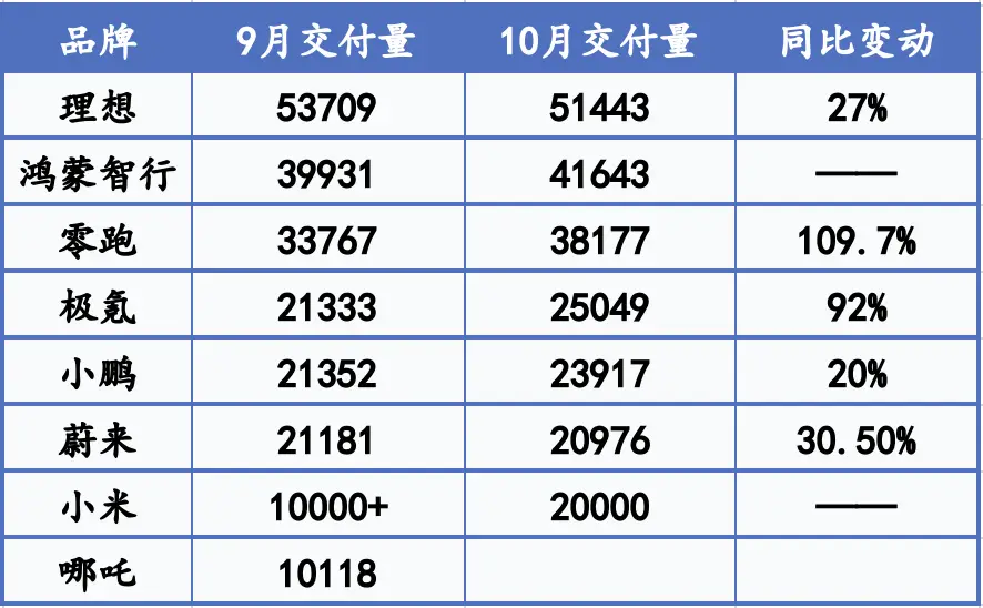 造车新势力银十成色十足，理想再夺冠，哪吒掉队，谁能笑到最后？