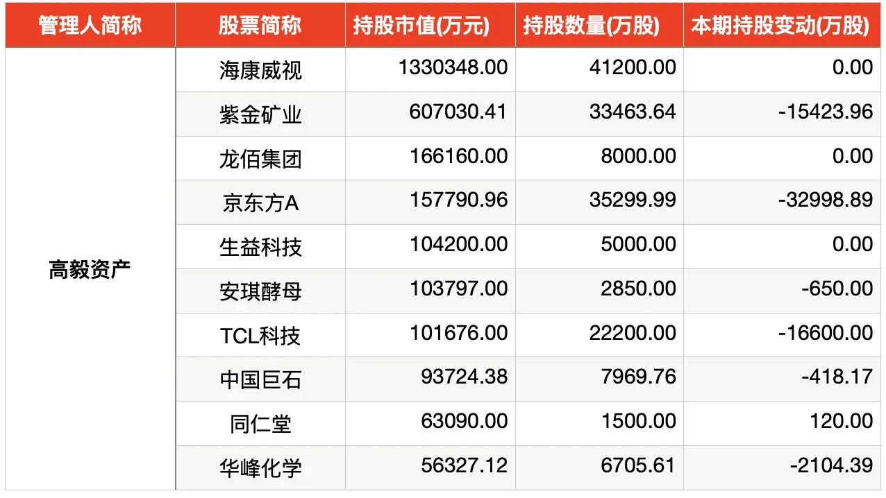 百亿私募持仓数据出炉！这些行业和板块最受青睐  第2张