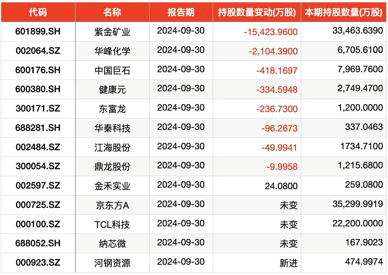 百亿私募持仓数据出炉！这些行业和板块最受青睐  第3张