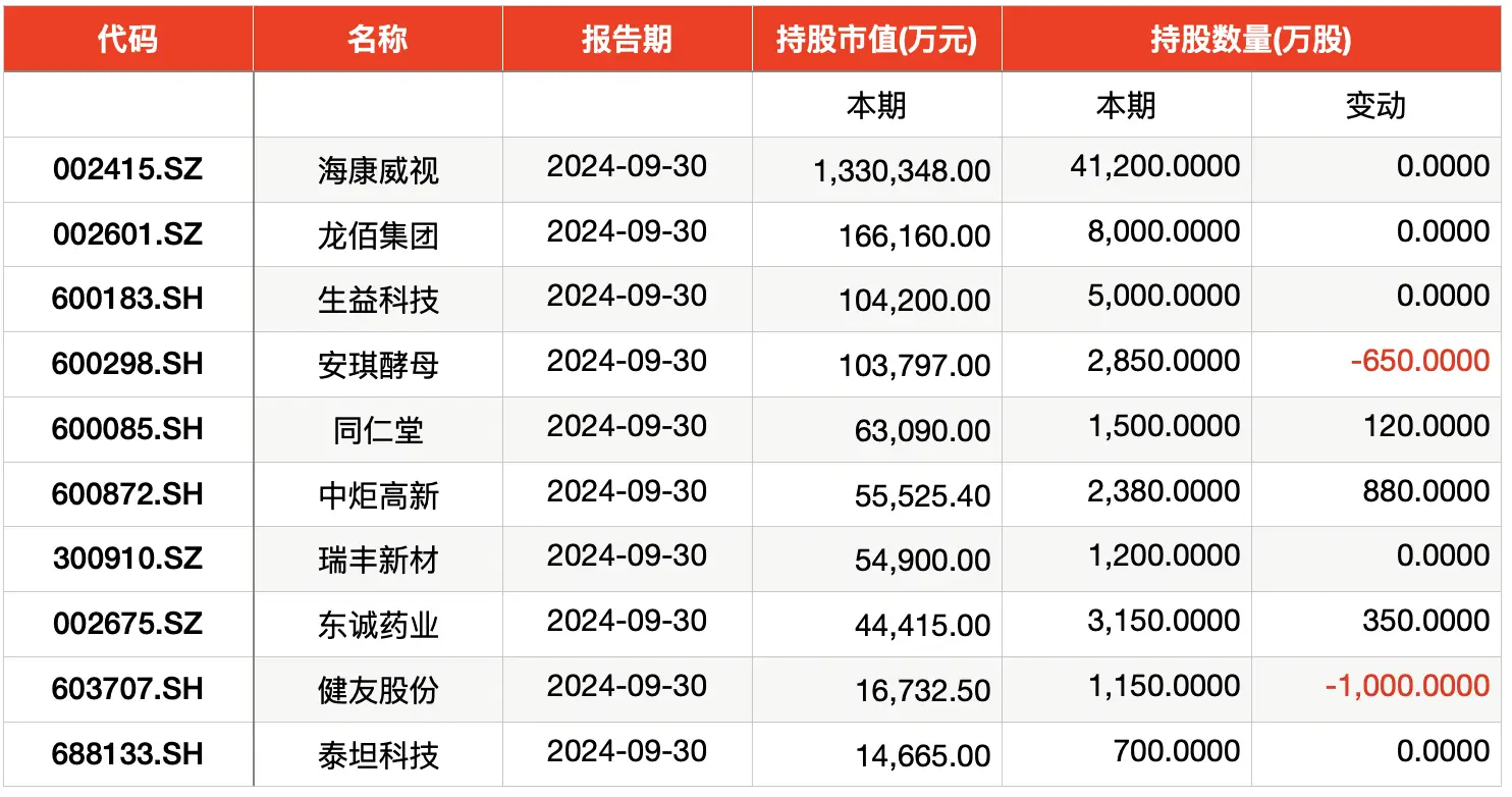 百亿私募持仓数据出炉！这些行业和板块最受青睐  第4张