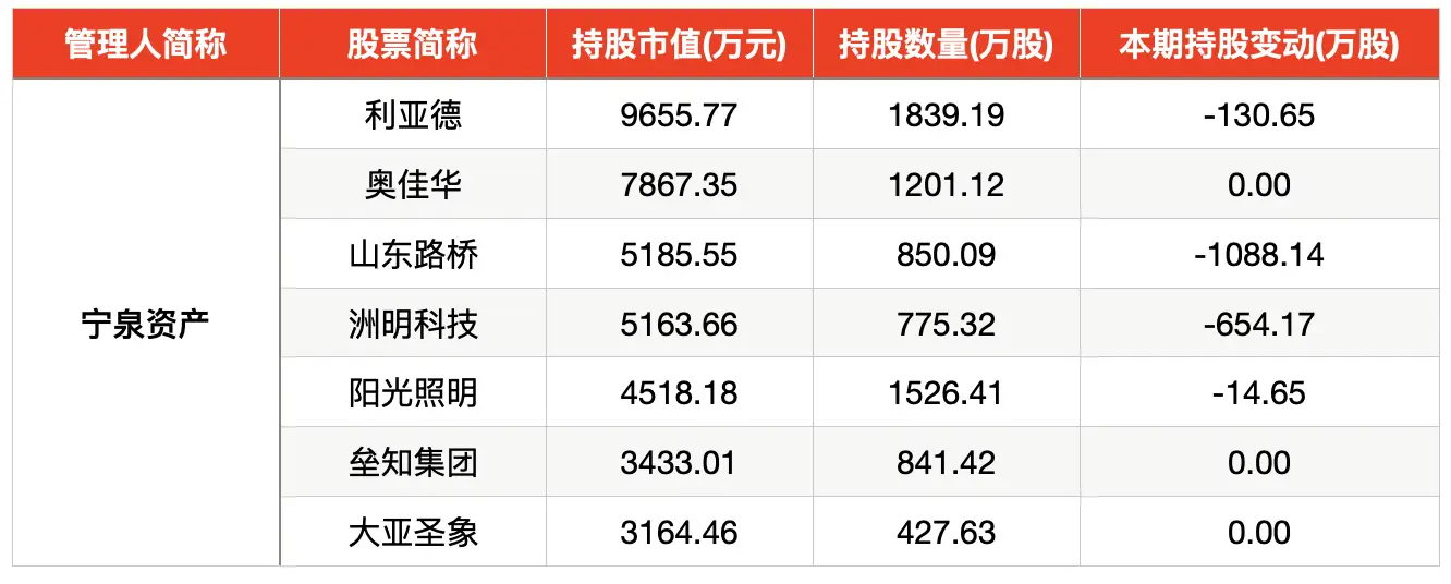 百亿私募持仓数据出炉！这些行业和板块最受青睐  第5张
