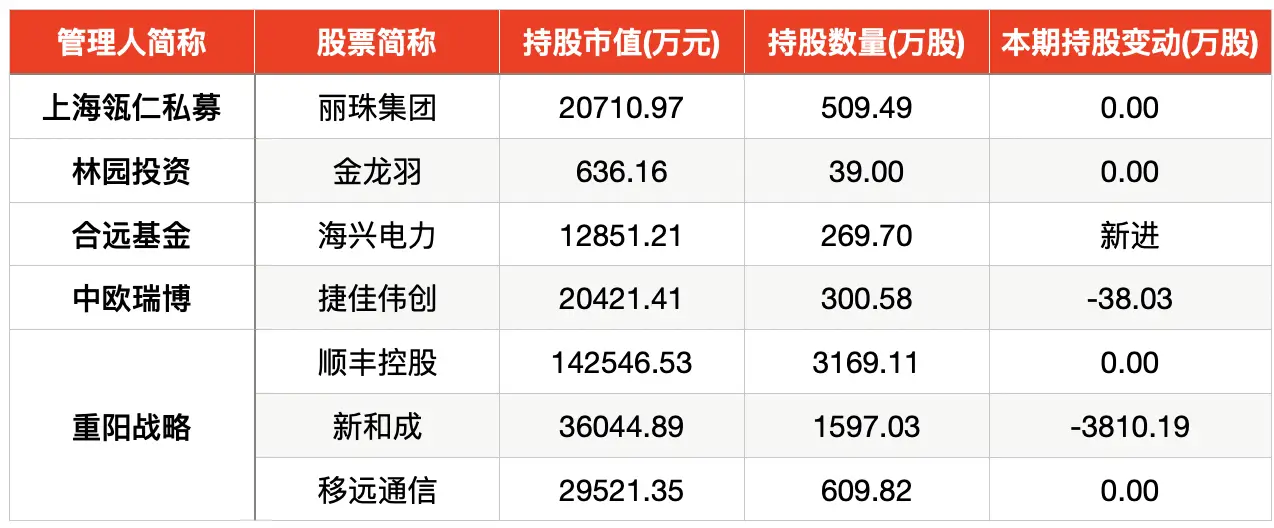 百亿私募持仓数据出炉！这些行业和板块最受青睐  第6张