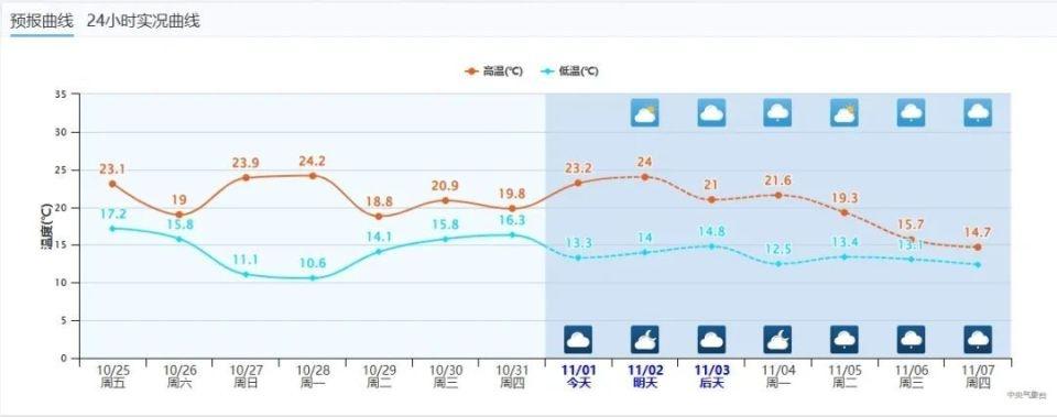 强冷空气来袭！成都气温将骤降 10℃，你准备好了吗？  第2张