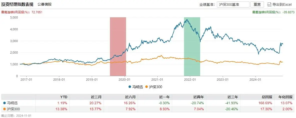 百亿明星基金经理卸任副总，转任首席投资官，你还能相信他吗？  第2张