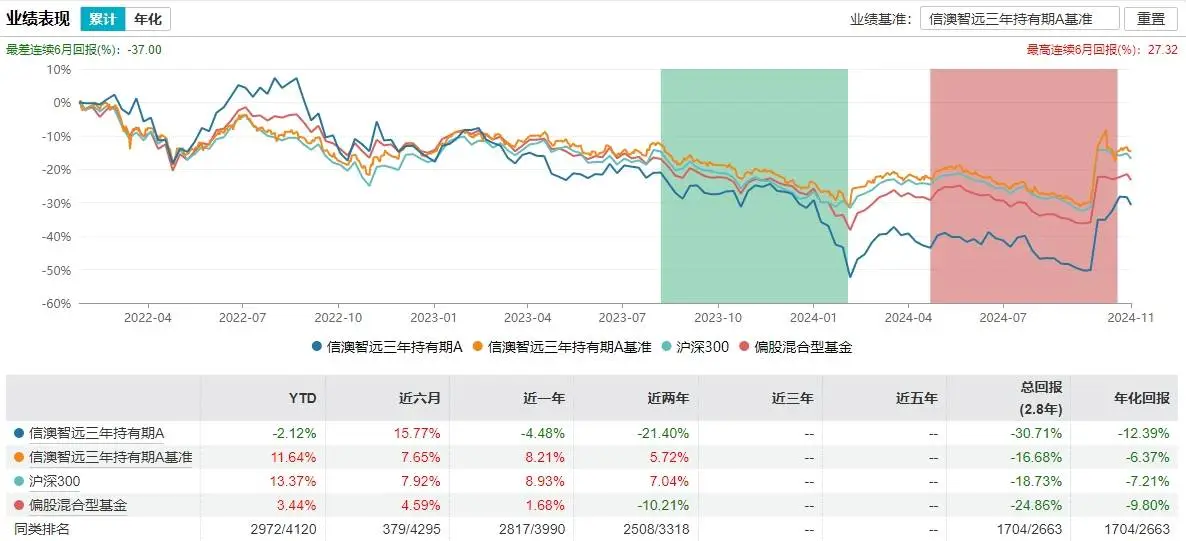 百亿明星基金经理卸任副总，转任首席投资官，你还能相信他吗？  第3张