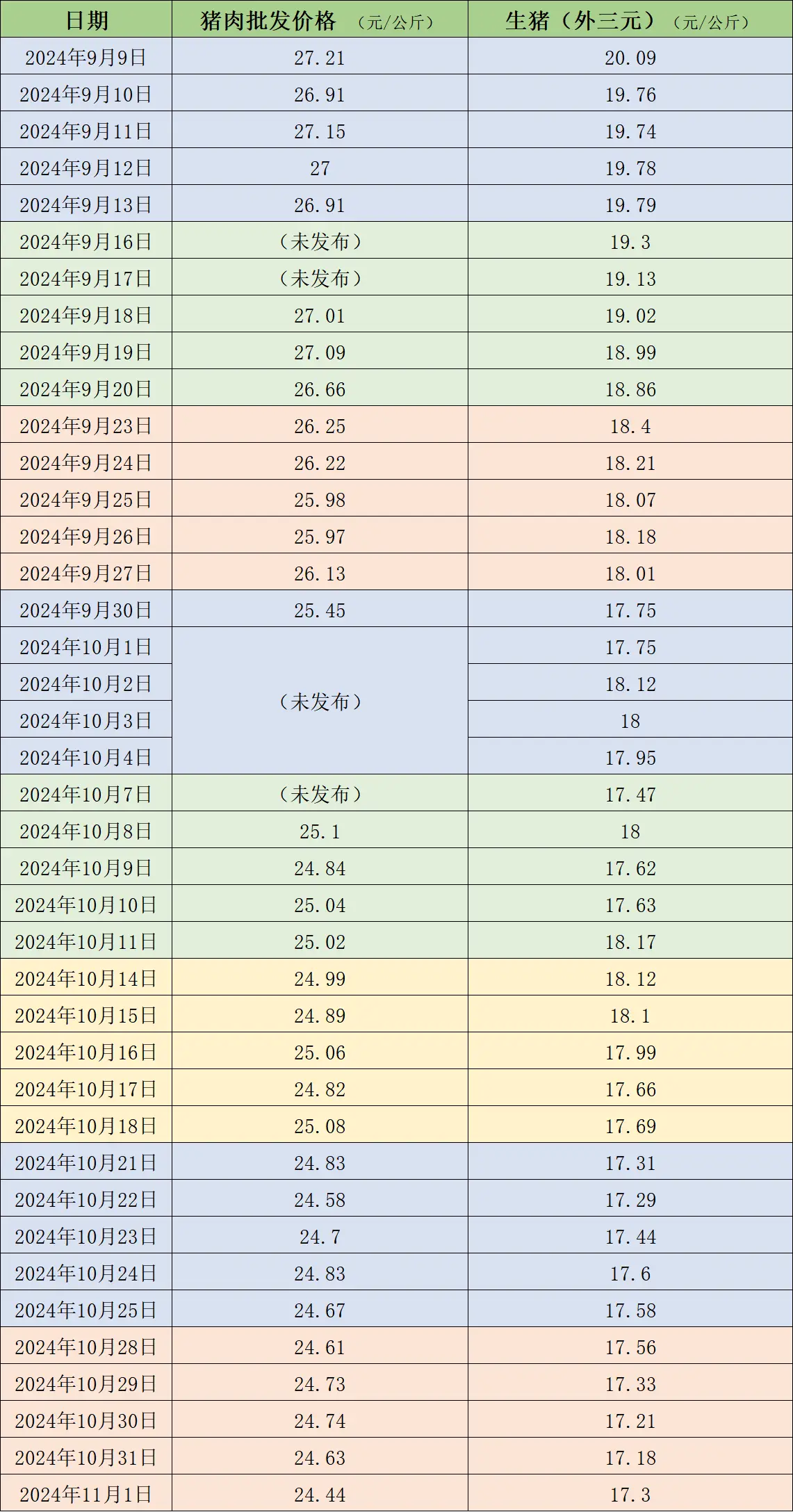 猪肉价格持续下降，你还在等什么？