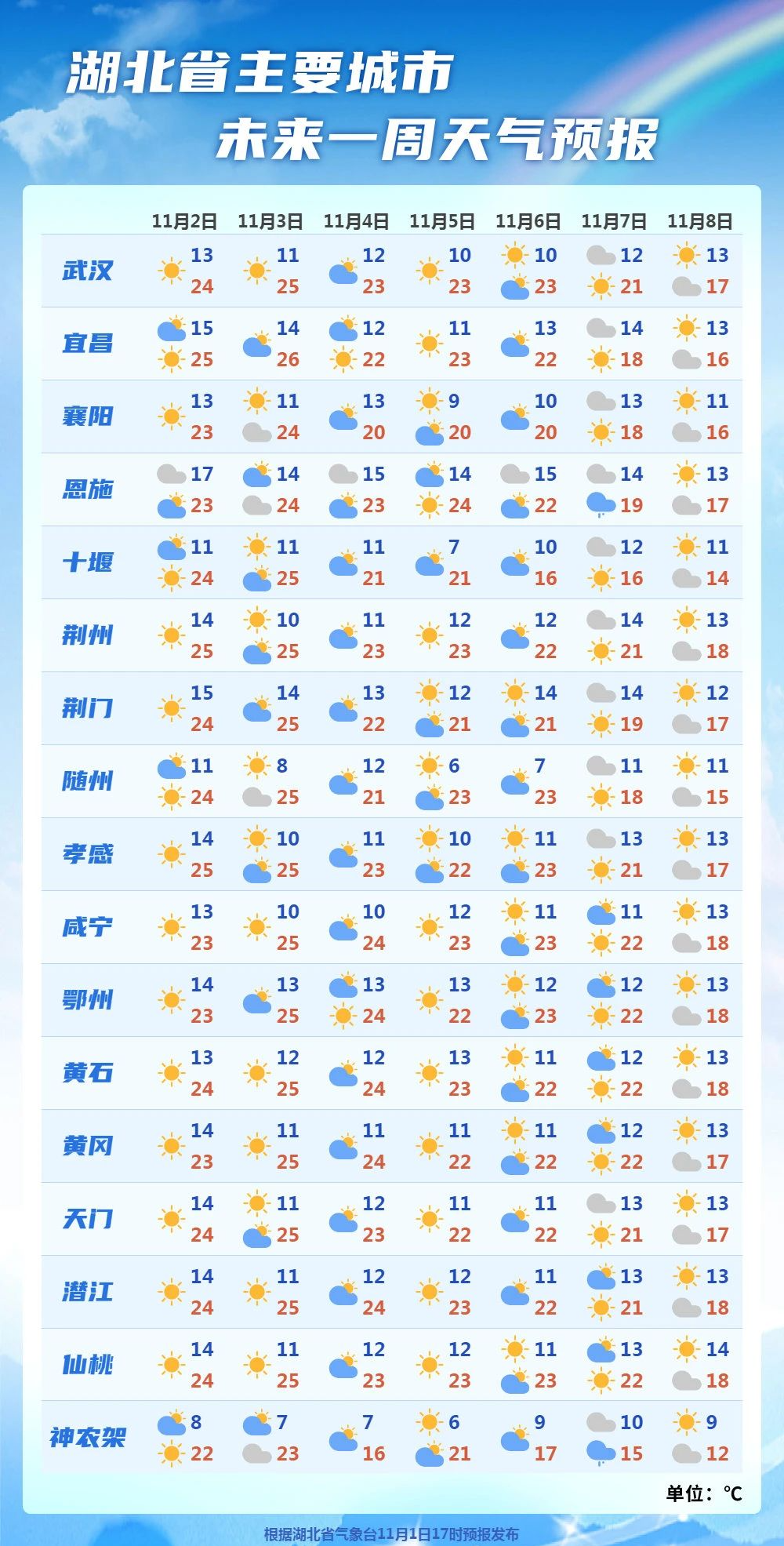 周末晴好，周一冷空气来袭！湖北气温将骤降 4℃~6℃，你准备好了吗？  第2张