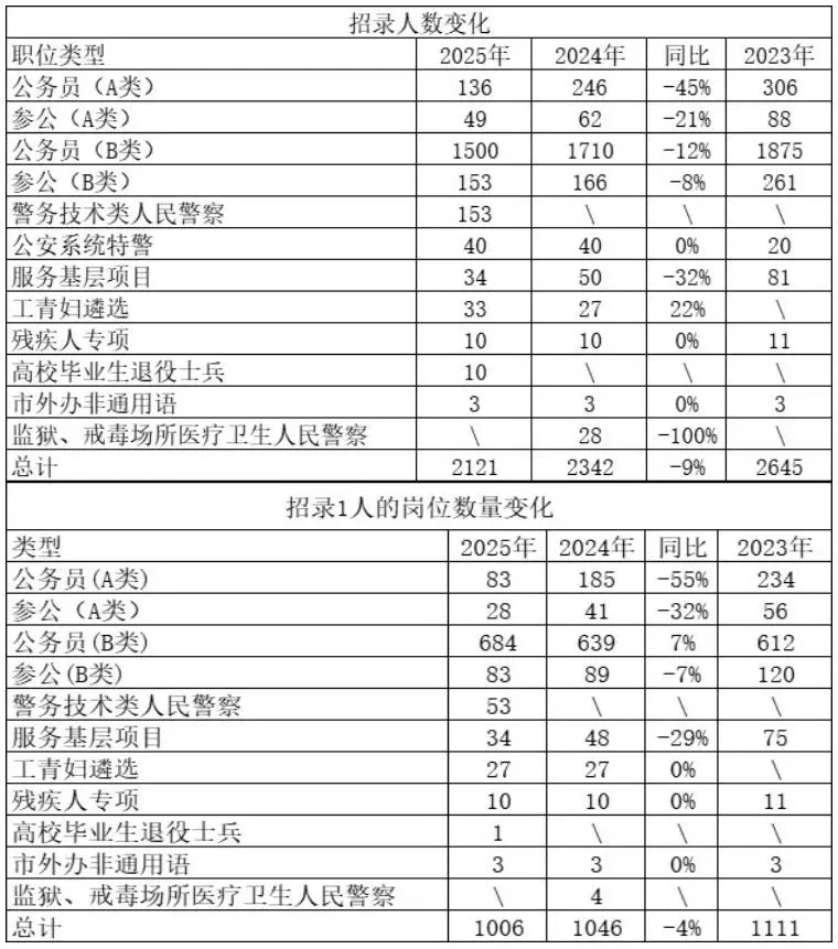 2025 年上海公务员考试招录人数下降约 9%，你还在等什么？  第2张