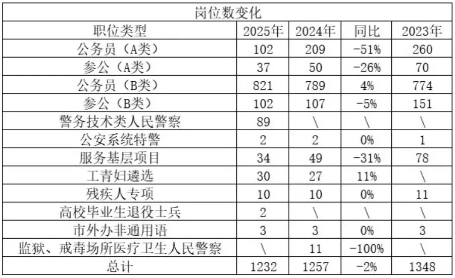 2025 年上海公务员考试招录人数下降约 9%，你还在等什么？  第3张