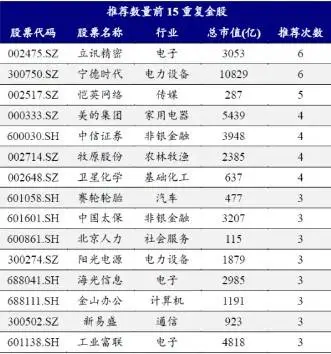 11 月券商金股大揭秘！立讯精密、宁德时代等多只个股被强烈推荐