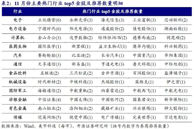 11 月券商金股大揭秘！立讯精密、宁德时代等多只个股被强烈推荐  第3张