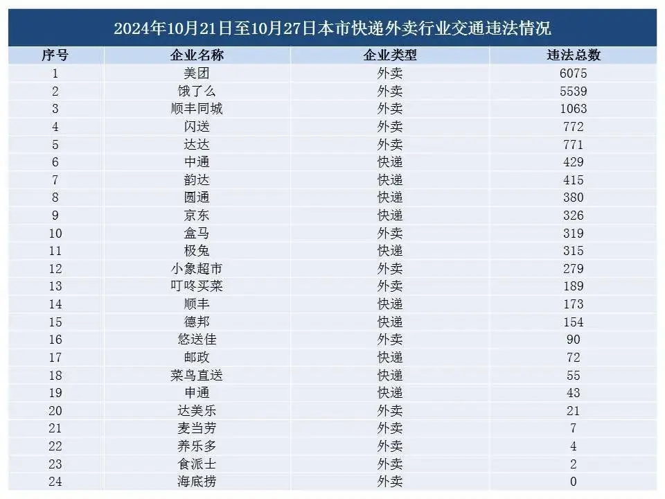 美团和饿了么一周违法总数超万起，快递外卖行业交通安全何去何从？  第1张