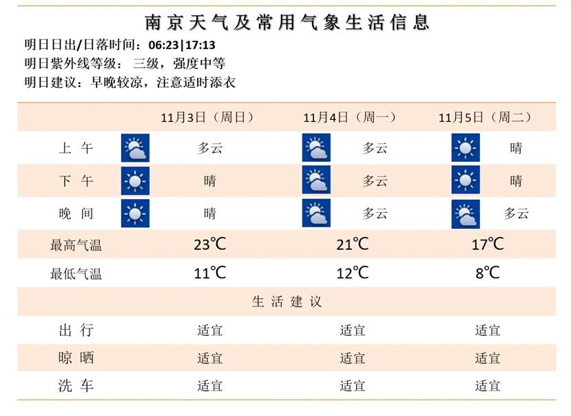 台风远离，晴好天气续费成功！最高温持续上升，还有银杏观赏攻略等你来  第3张