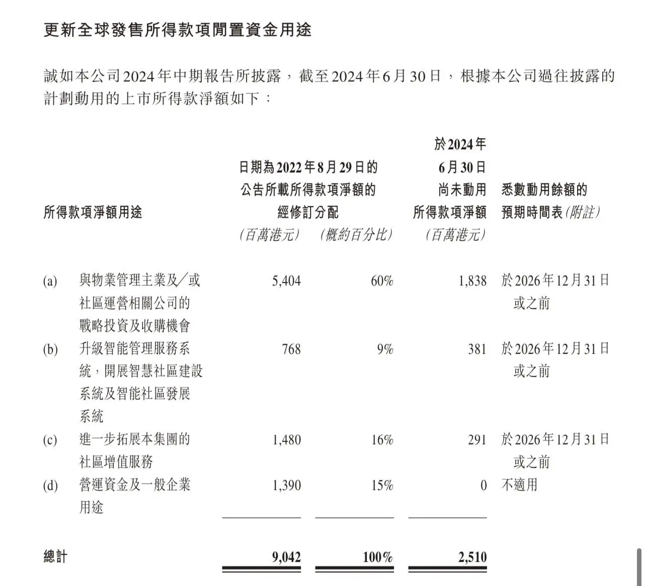 融创服务 11 月 1 日披露认购理财产品交易，你还在等什么？  第2张
