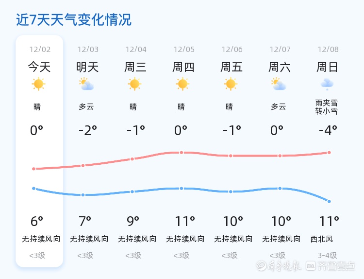 淄博天气大变脸！明天最低温骤降至-2℃，市民需紧急添衣防寒  第2张