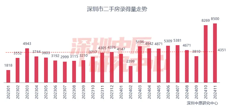 11月沪深楼市再创新高，深圳二手房成交量达46个月来最高，市场回暖迹象明显
