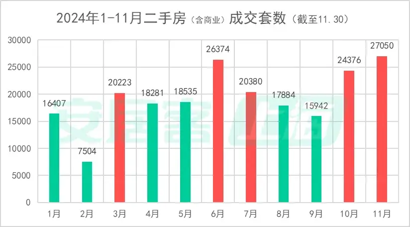 11月沪深楼市再创新高，深圳二手房成交量达46个月来最高，市场回暖迹象明显  第2张