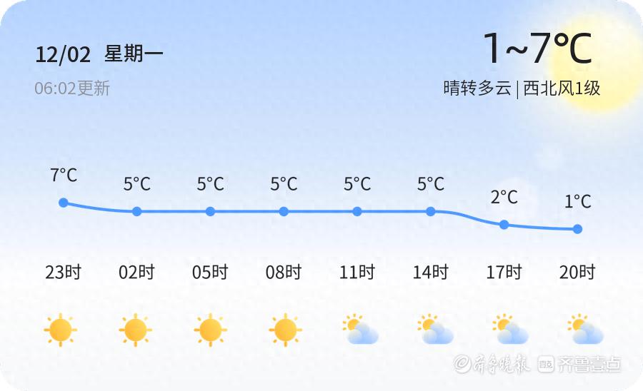 潍坊天气大变脸！从7℃到-2℃，未来三天你准备好了吗？  第1张