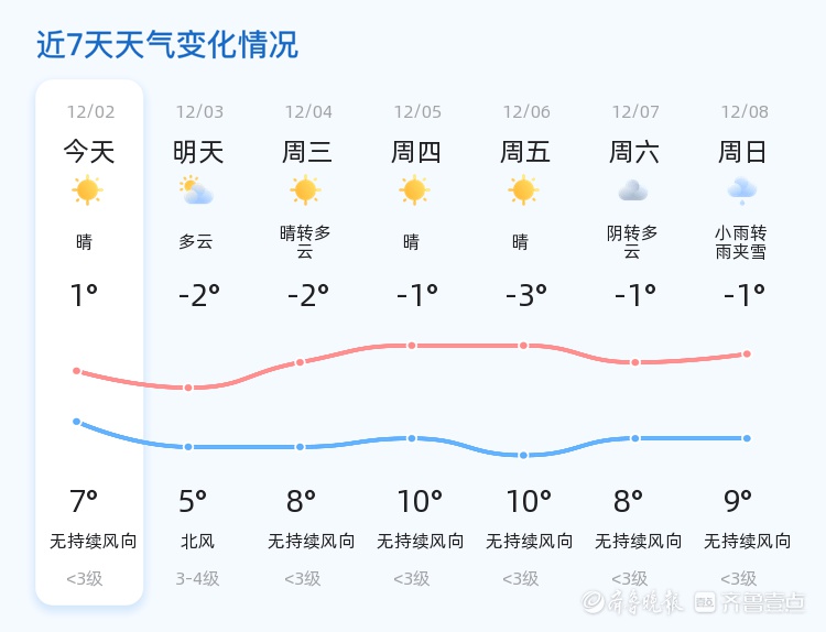 潍坊天气大变脸！从7℃到-2℃，未来三天你准备好了吗？  第2张