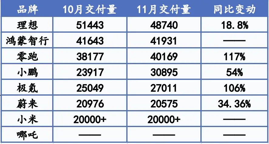 11月造车新势力销量爆表，理想、鸿蒙智行领跑，小米汽车再创新高  第1张