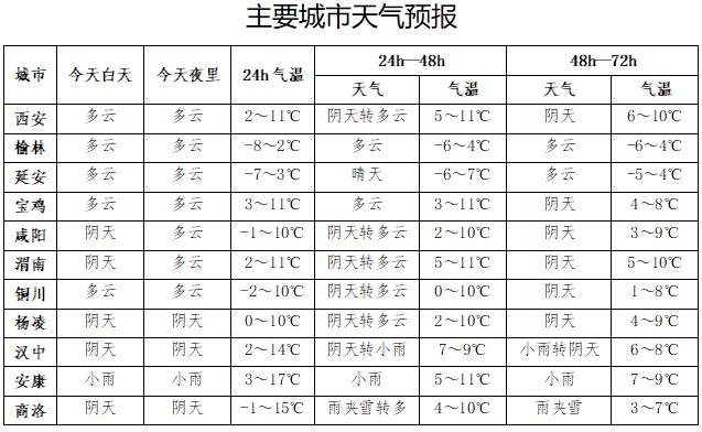 陕西天气大变脸！今天白天雨雪交加，晚上气温骤降，你准备好了吗？  第3张