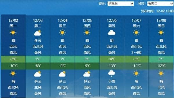 河北多地迎明显降温，张家口全天气温冰点以下，大风天气需警惕