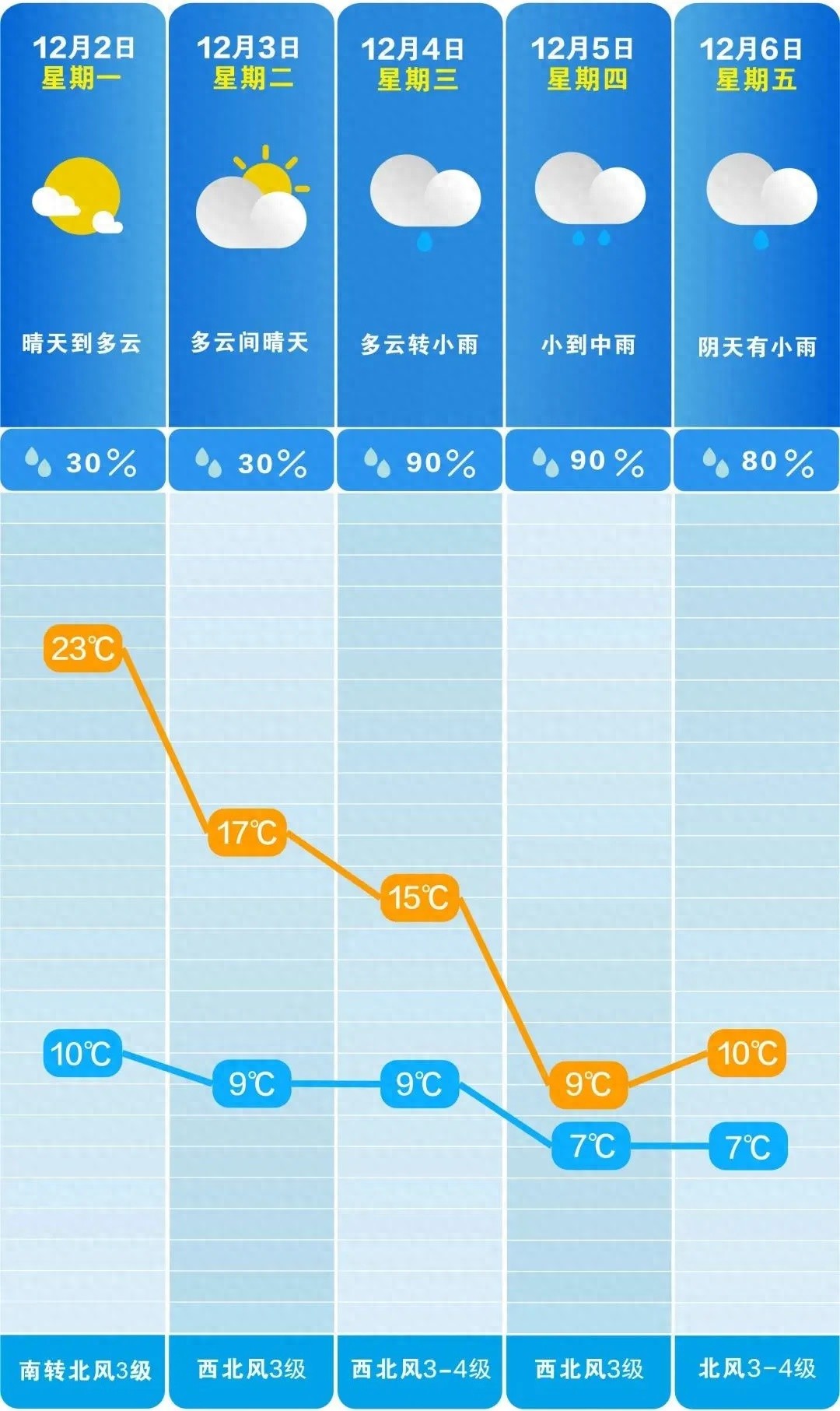 长沙本周天气大变脸：前晴后雨，气温骤降，大风来袭，你准备好了吗？  第1张