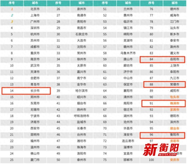 衡阳数字经济再创佳绩！2024百强市榜单排名提升，未来可期  第1张