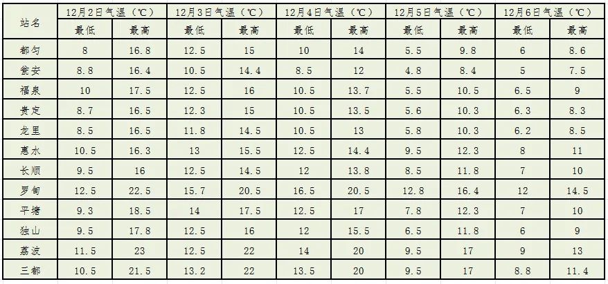 晴天转瞬即逝！贵州气温骤降4-8℃，你准备好了吗？  第8张