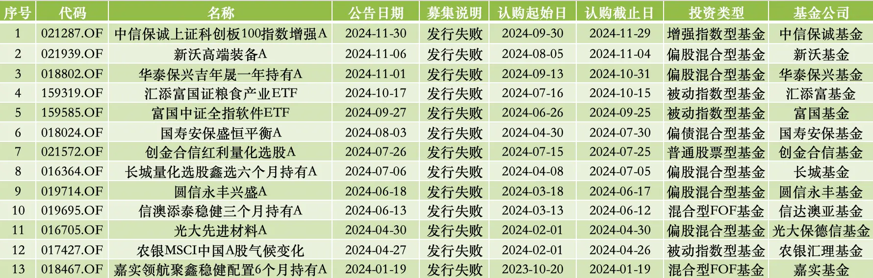 2024年基金发行失败潮来袭，中信保诚科创板基金未能幸免，背后原因究竟为何？  第2张