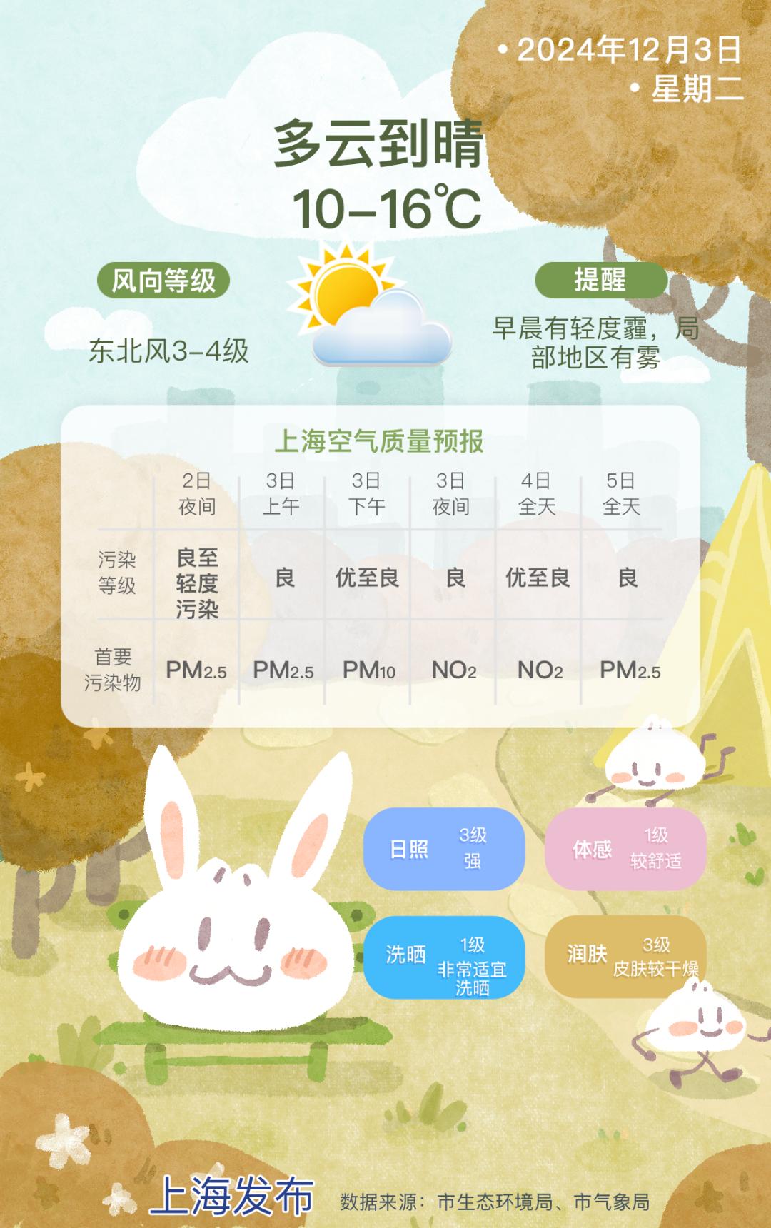 大雾散去，申城迎来暖阳！浦东站气温创历史新高，明晨大雾再袭，你准备好了吗？  第6张