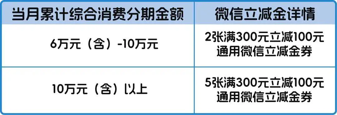 2024年末狂欢！工银信用卡分期消费满6万，次月抢通用微信立减金，名额有限，速来抢  第1张