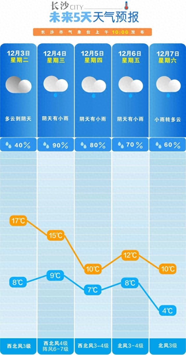 长沙气温跳水！未来一周最低4℃，市民感受一秒入冬的即视感  第1张