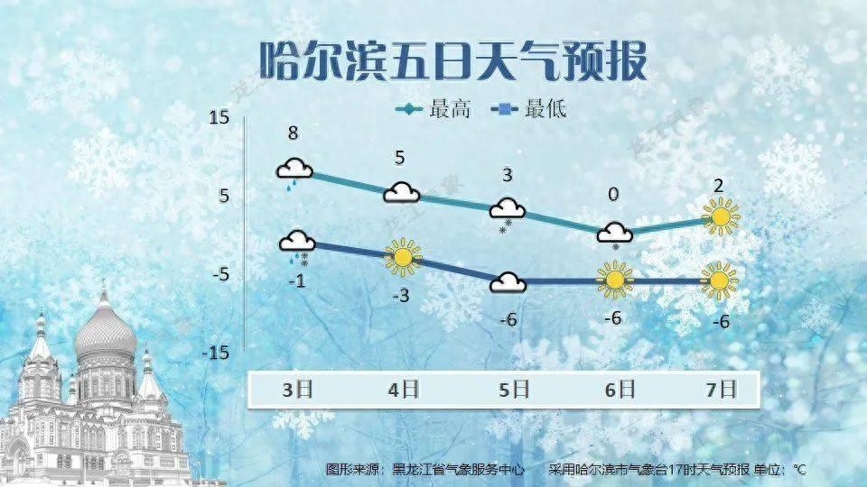 未来七天黑龙江雨雪频繁，气温波动大，出行请注意  第1张