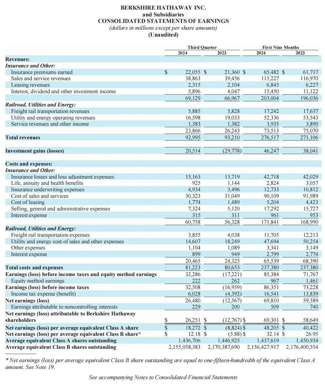 股神巴菲特旗下伯克希尔三季度现金储备突破 3000 亿美元，你还在等什么？
