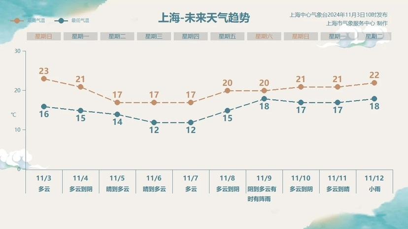 大雾锁申城！上海今晨部分地区能见度不足 100 米，你那里还好吗？  第3张