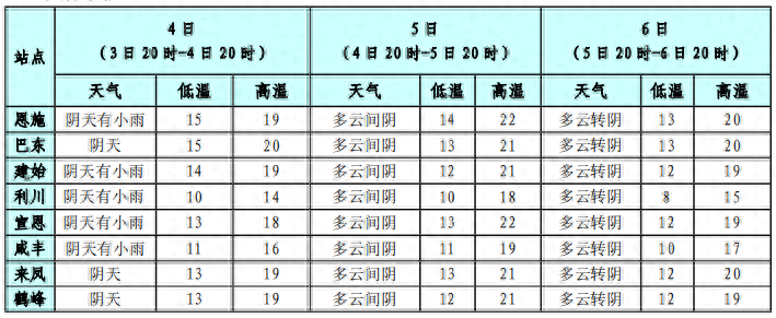 恩施州未来一周天气预报！暖冬还是冷冬？国家气候中心最新研判来了  第1张