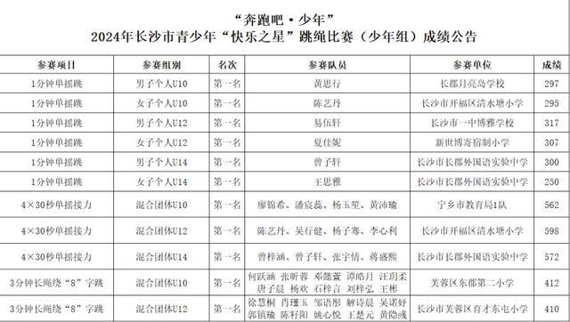 651 名学生选手同场竞技，跳绳比赛为何如此风靡？  第3张