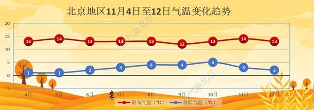 冷空气酷毙超能力来袭，京城气温急速下跌，你准备好了吗？  第5张