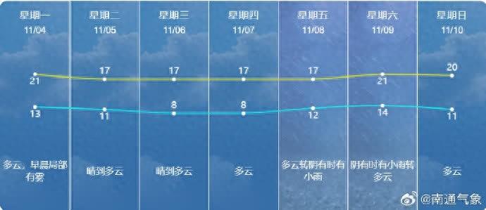 冷空气来袭！南通最低气温将降至 7-8℃，你准备好了吗？  第1张
