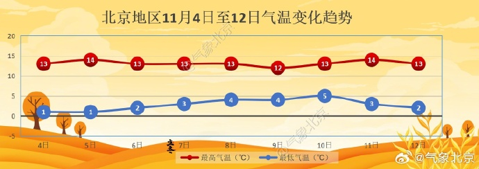 北京空气质量一级优，PM2.5 浓度低至个位数  第2张