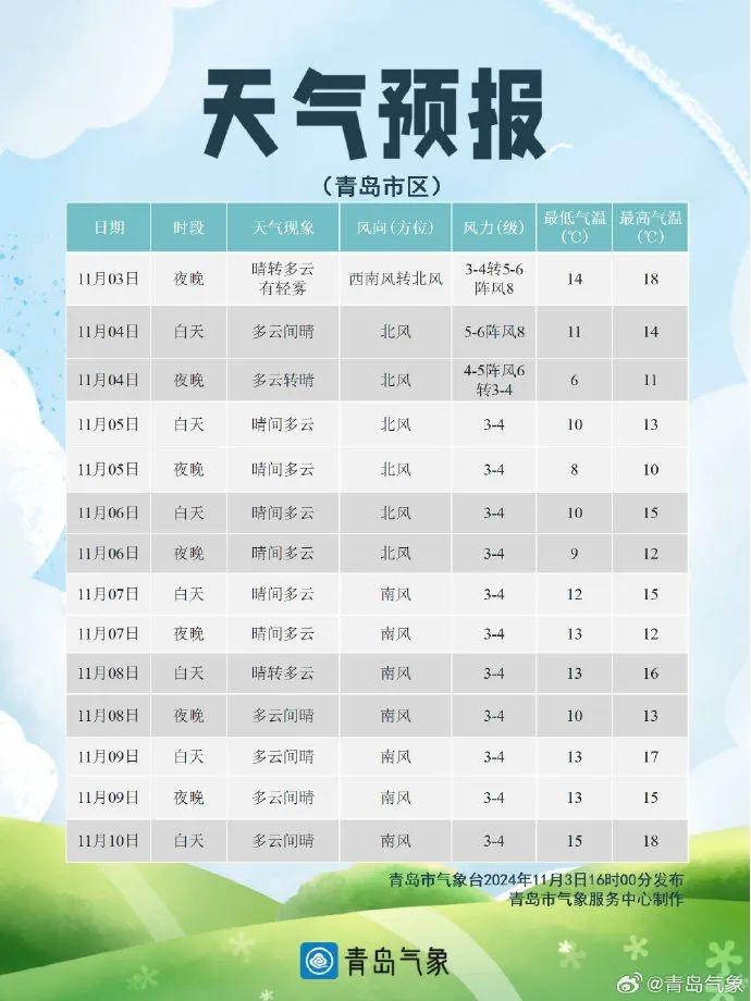 青岛大降温！一夜入初冬，你准备好了吗？  第2张