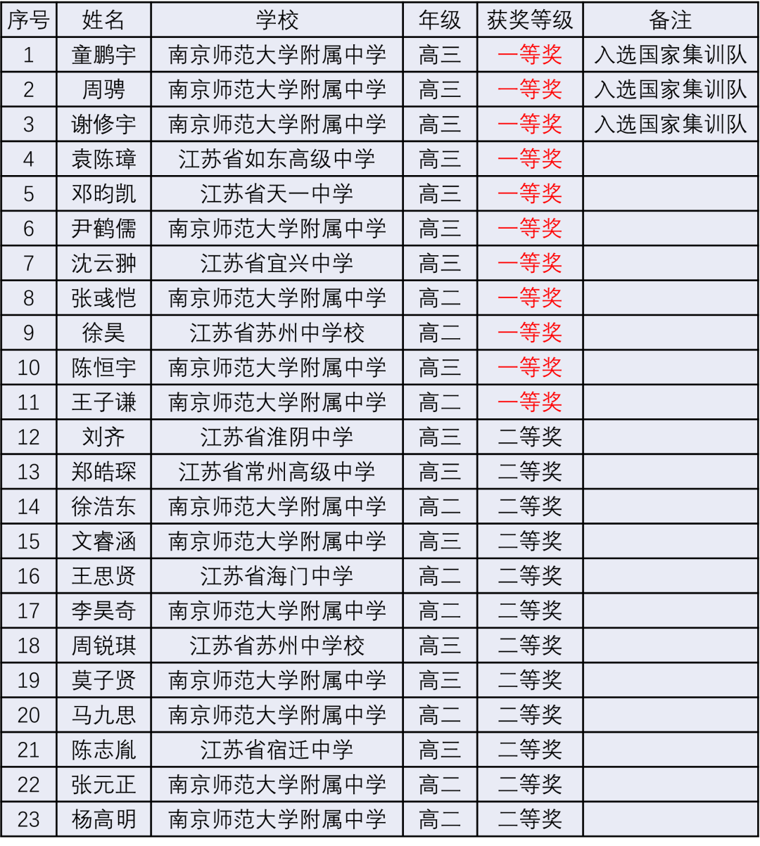 2024 年物理竞赛决赛获奖名单公布，江苏代表队成绩斐然，南师附中 3 位同学入选国集