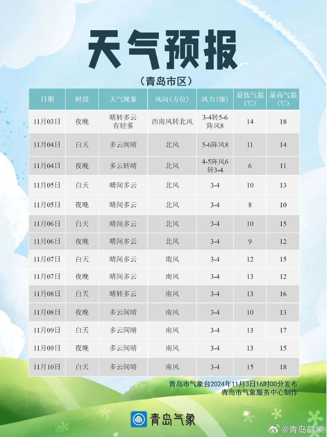 气温从 20℃直降！青岛明天起迎强冷空气，你准备好了吗？  第4张