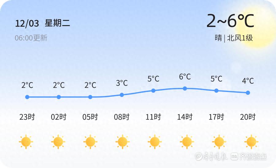 青岛气温骤降至2℃！未来三天晴朗升温，周末天气大变脸，你准备好了吗？
