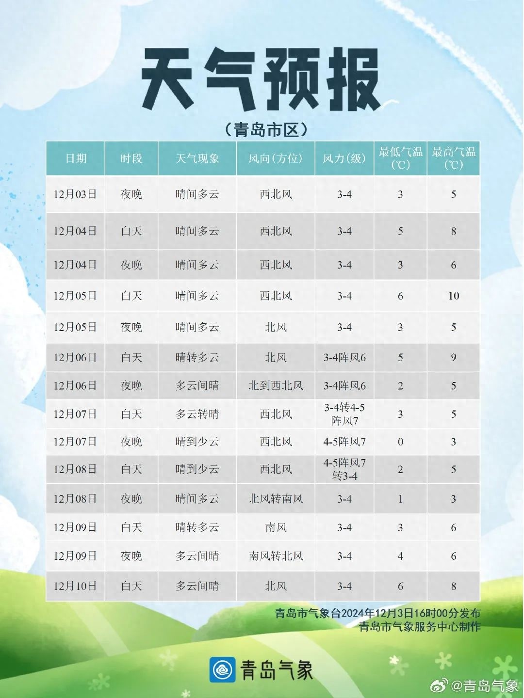 青岛明后两天阳光相伴，气温小幅回升，但早晚寒意犹存，你准备好了吗？  第1张