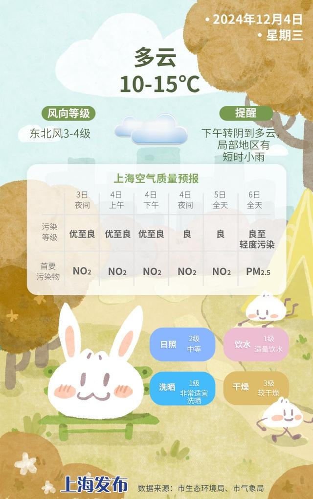 辐射降温引发浓雾，上海今日气温骤降，明日雨水冷空气轮番来袭  第3张