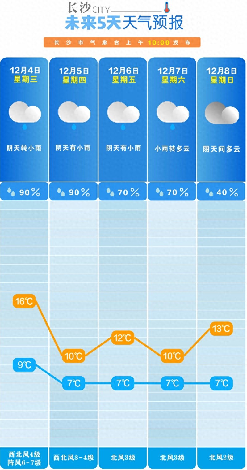 长沙气温骤降！未来一周冷空气频繁来袭，你准备好了吗？